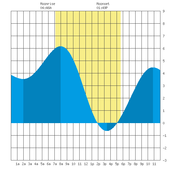 Sausalito tide chart for Tuesday, February 6, 2024