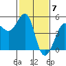 Sausalito tide chart for Wednesday, February 7, 2024
