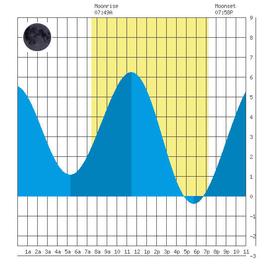 Sausalito tide chart for Sunday, March 10, 2024
