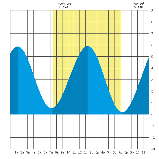 Sausalito tide chart for Monday, March 11, 2024
