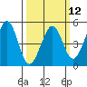 Sausalito tide chart for Tuesday, March 12, 2024