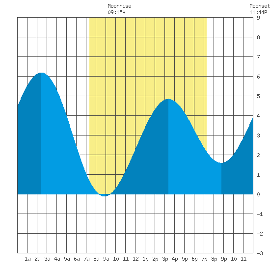 Sausalito tide chart for Wednesday, March 13, 2024