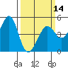 Sausalito tide chart for Thursday, March 14, 2024