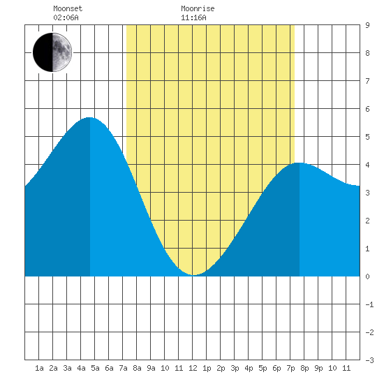 Sausalito tide chart for Saturday, March 16, 2024