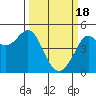 Sausalito tide chart for Monday, March 18, 2024