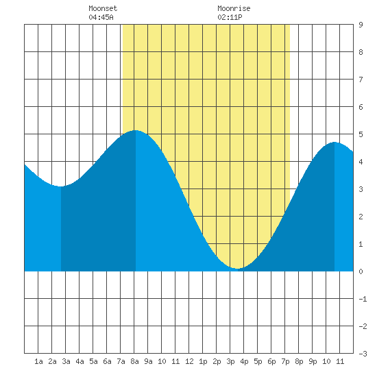 Sausalito tide chart for Tuesday, March 19, 2024