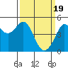 Sausalito tide chart for Tuesday, March 19, 2024