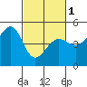 Sausalito tide chart for Friday, March 1, 2024
