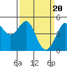 Sausalito tide chart for Wednesday, March 20, 2024