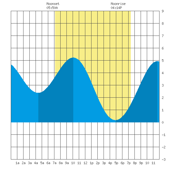 Sausalito tide chart for Thursday, March 21, 2024
