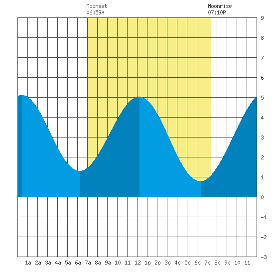 Sausalito tide chart for Sunday, March 24, 2024