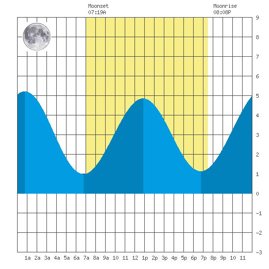 Sausalito tide chart for Monday, March 25, 2024