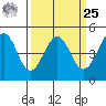 Sausalito tide chart for Monday, March 25, 2024