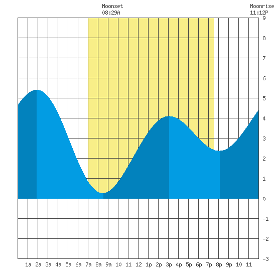 Sausalito tide chart for Thursday, March 28, 2024