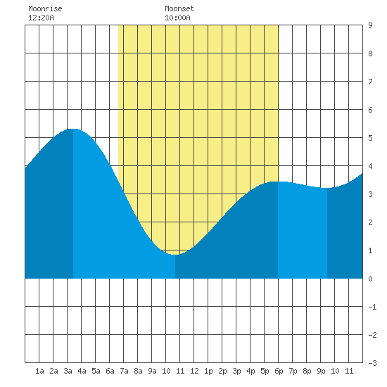Sausalito tide chart for Saturday, March 2, 2024