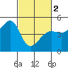 Sausalito tide chart for Saturday, March 2, 2024