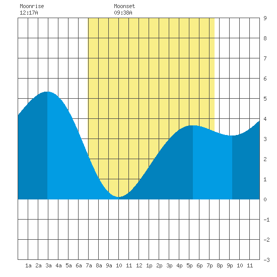 Sausalito tide chart for Saturday, March 30, 2024