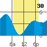 Sausalito tide chart for Saturday, March 30, 2024
