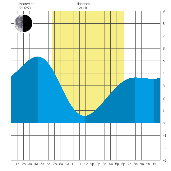 Sausalito tide chart for Sunday, March 3, 2024