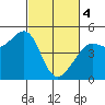 Sausalito tide chart for Monday, March 4, 2024