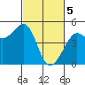 Sausalito tide chart for Tuesday, March 5, 2024