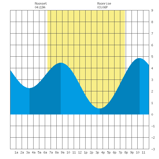 Sausalito tide chart for Thursday, April 18, 2024