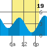 Sausalito tide chart for Friday, April 19, 2024