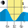 Sausalito tide chart for Monday, April 1, 2024