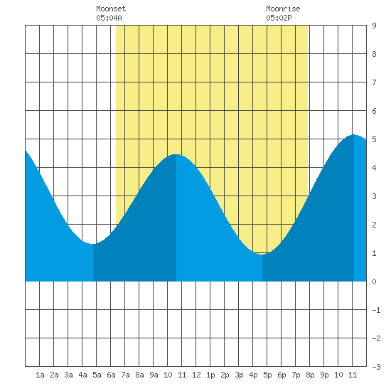 Sausalito tide chart for Saturday, April 20, 2024