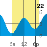 Sausalito tide chart for Monday, April 22, 2024