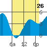 Sausalito tide chart for Friday, April 26, 2024