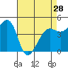 Sausalito tide chart for Sunday, April 28, 2024