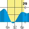 Sausalito tide chart for Monday, April 29, 2024