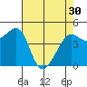 Sausalito tide chart for Tuesday, April 30, 2024