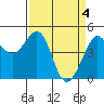 Sausalito tide chart for Thursday, April 4, 2024