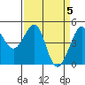 Sausalito tide chart for Friday, April 5, 2024