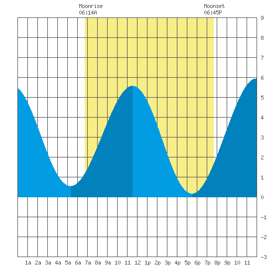 Sausalito tide chart for Sunday, April 7, 2024