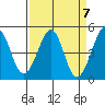 Sausalito tide chart for Sunday, April 7, 2024