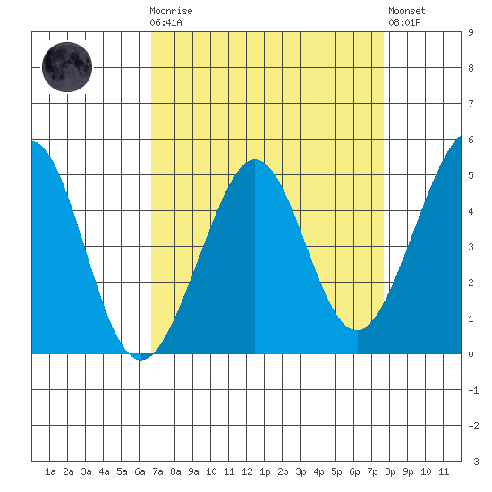 Sausalito tide chart for Monday, April 8, 2024