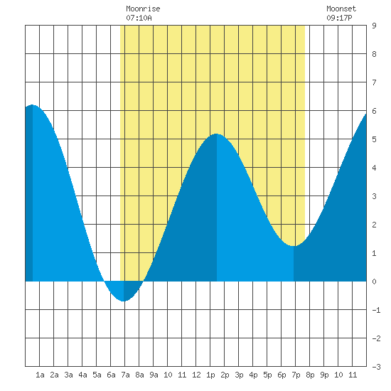 Sausalito tide chart for Tuesday, April 9, 2024