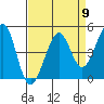Sausalito tide chart for Tuesday, April 9, 2024
