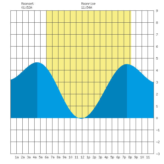 Sausalito tide chart for Tuesday, May 14, 2024
