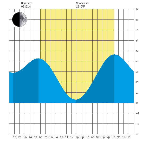 Sausalito tide chart for Wednesday, May 15, 2024