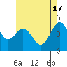 Sausalito tide chart for Friday, May 17, 2024