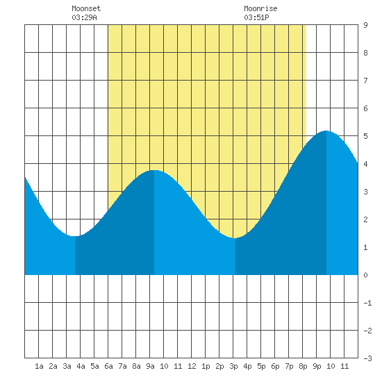 Sausalito tide chart for Saturday, May 18, 2024