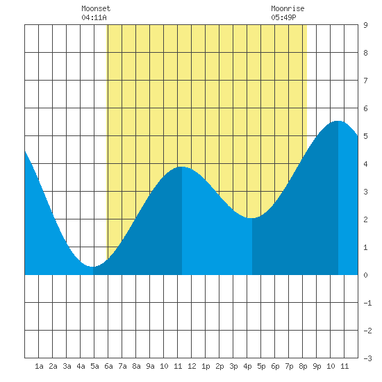 Sausalito tide chart for Monday, May 20, 2024