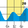 Sausalito tide chart for Monday, May 20, 2024