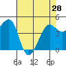 Sausalito tide chart for Tuesday, May 28, 2024