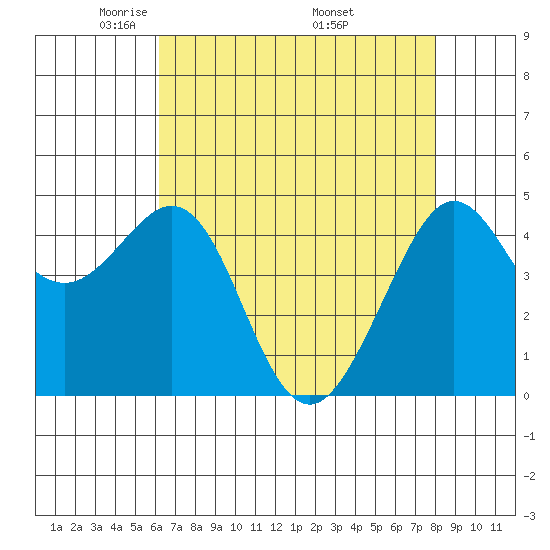 Sausalito tide chart for Thursday, May 2, 2024
