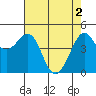 Sausalito tide chart for Thursday, May 2, 2024